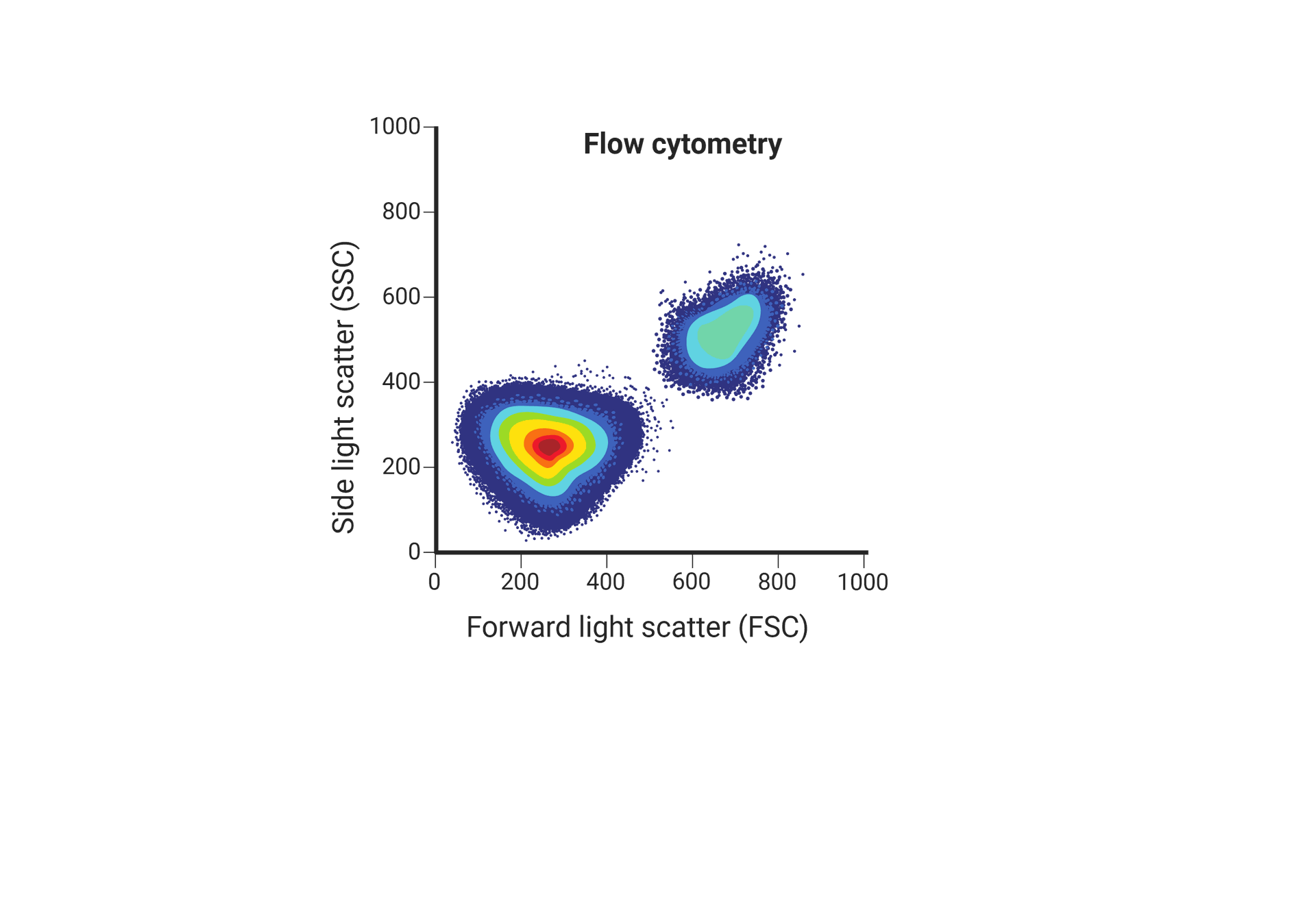 flow cytometry